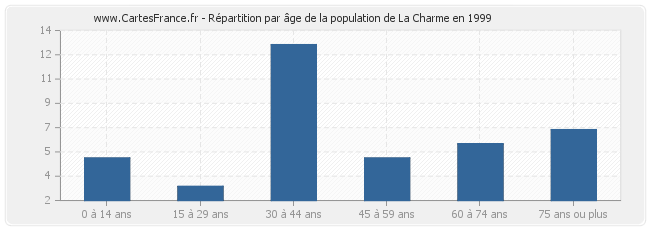 Répartition par âge de la population de La Charme en 1999